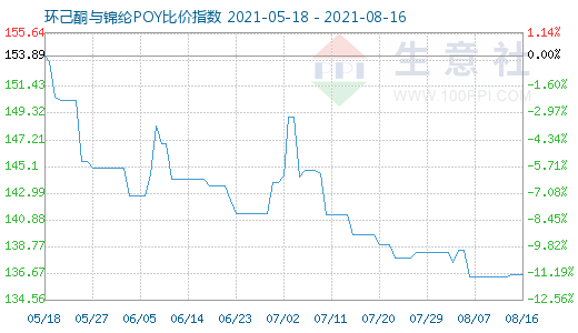 8月16日環(huán)己酮與錦綸POY比價指數(shù)圖