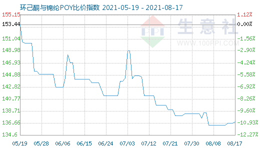 8月17日環(huán)己酮與錦綸POY比價指數(shù)圖