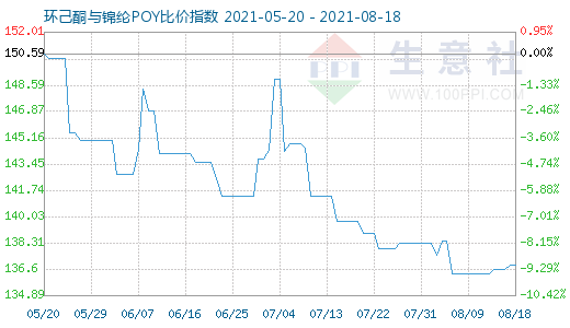 8月18日環(huán)己酮與錦綸POY比價(jià)指數(shù)圖