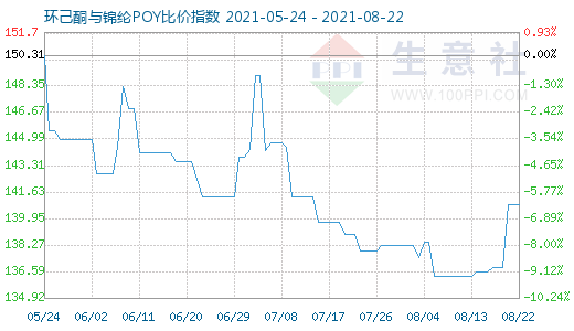 8月22日環(huán)己酮與錦綸POY比價(jià)指數(shù)圖