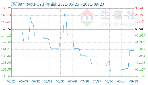 8月23日環(huán)己酮與錦綸POY比價指數(shù)圖