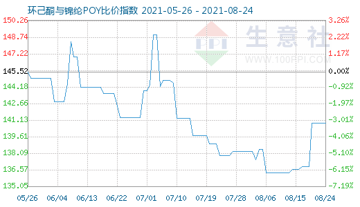 8月24日環(huán)己酮與錦綸POY比價(jià)指數(shù)圖