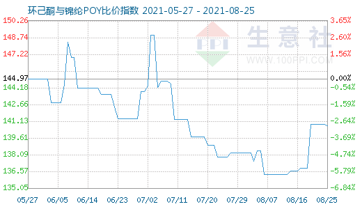 8月25日環(huán)己酮與錦綸POY比價(jià)指數(shù)圖