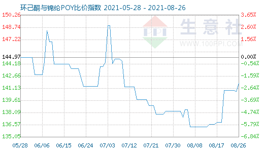 8月26日環(huán)己酮與錦綸POY比價指數(shù)圖