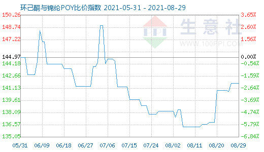 8月29日環(huán)己酮與錦綸POY比價(jià)指數(shù)圖