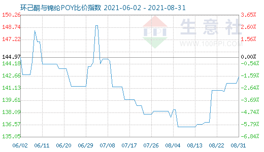 8月31日環(huán)己酮與錦綸POY比價(jià)指數(shù)圖