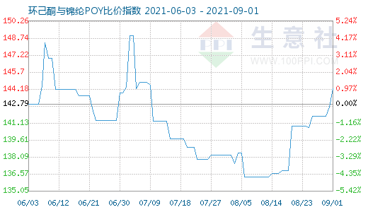 9月1日環(huán)己酮與錦綸POY比價(jià)指數(shù)圖