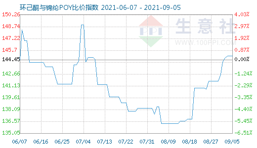 9月5日環(huán)己酮與錦綸POY比價指數(shù)圖