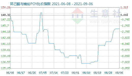 9月6日環(huán)己酮與錦綸POY比價指數(shù)圖