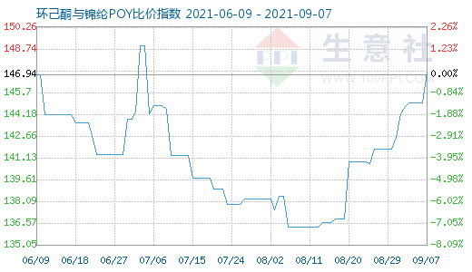 9月7日環(huán)己酮與錦綸POY比價指數(shù)圖