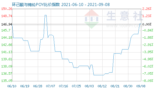 9月8日環(huán)己酮與錦綸POY比價指數(shù)圖