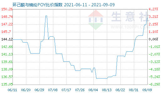 9月9日環(huán)己酮與錦綸POY比價(jià)指數(shù)圖