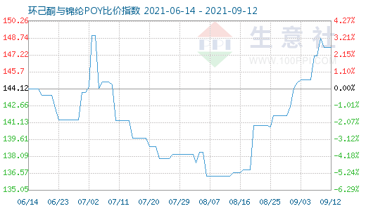 9月12日環(huán)己酮與錦綸POY比價(jià)指數(shù)圖