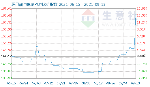 9月13日環(huán)己酮與錦綸POY比價(jià)指數(shù)圖