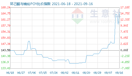 9月16日環(huán)己酮與錦綸POY比價指數(shù)圖