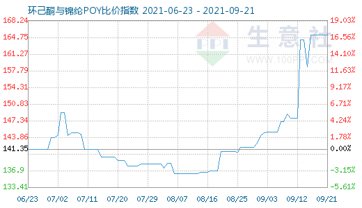 9月21日環(huán)己酮與錦綸POY比價(jià)指數(shù)圖