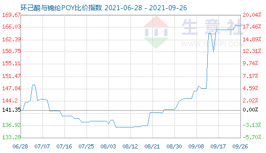 9月26日環(huán)己酮與錦綸POY比價指數(shù)圖