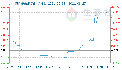 9月27日環(huán)己酮與錦綸POY比價(jià)指數(shù)圖