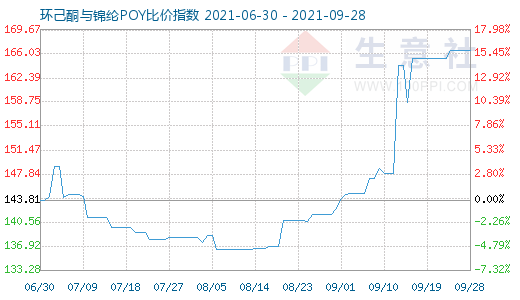 9月28日環(huán)己酮與錦綸POY比價指數(shù)圖