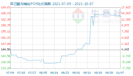 10月7日環(huán)己酮與錦綸POY比價指數(shù)圖