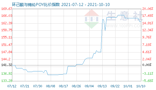 10月10日環(huán)己酮與錦綸POY比價(jià)指數(shù)圖