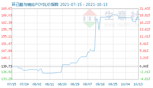 10月13日環(huán)己酮與錦綸POY比價(jià)指數(shù)圖