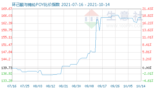 10月14日環(huán)己酮與錦綸POY比價指數(shù)圖