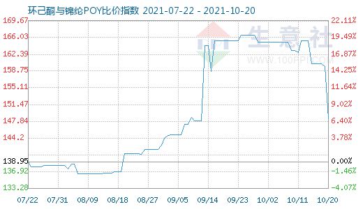 10月20日環(huán)己酮與錦綸POY比價(jià)指數(shù)圖