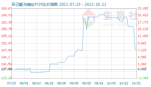 10月21日環(huán)己酮與錦綸POY比價指數(shù)圖