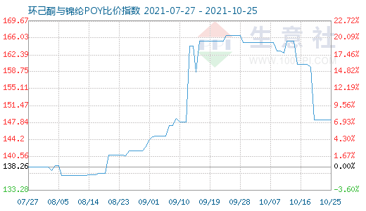 10月25日環(huán)己酮與錦綸POY比價指數(shù)圖