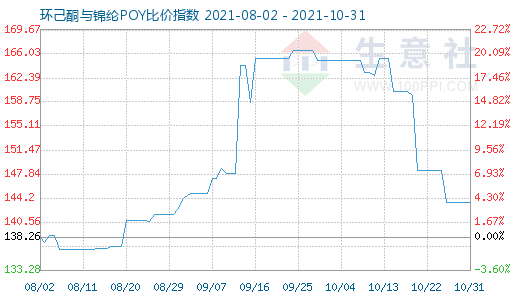 10月31日環(huán)己酮與錦綸POY比價(jià)指數(shù)圖