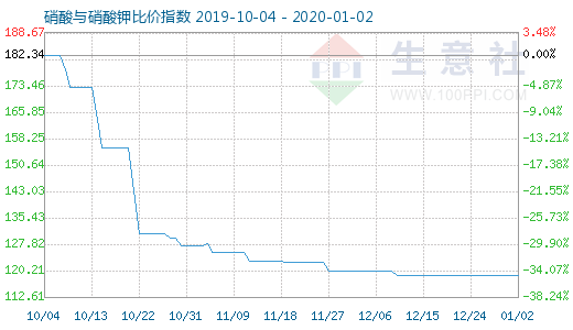 1月2日硝酸與硝酸鉀比價(jià)指數(shù)圖