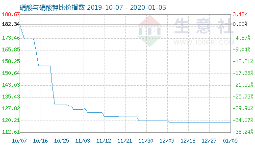 1月5日硝酸與硝酸鉀比價指數(shù)圖