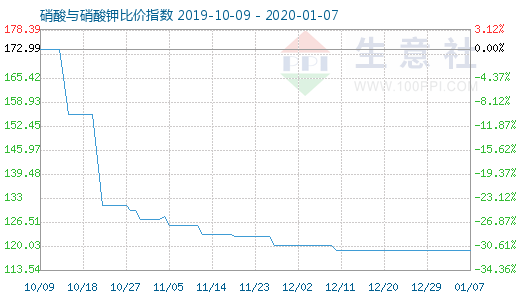 1月7日硝酸與硝酸鉀比價指數(shù)圖