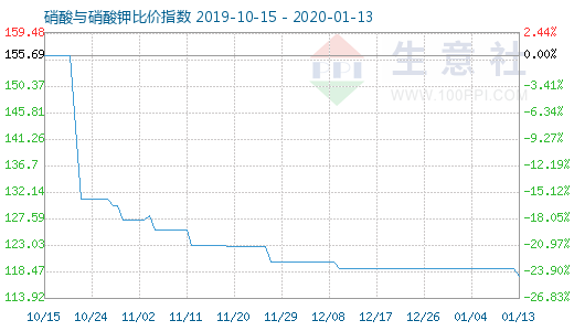 1月13日硝酸與硝酸鉀比價指數(shù)圖