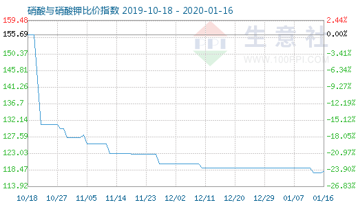 1月16日硝酸與硝酸鉀比價指數(shù)圖