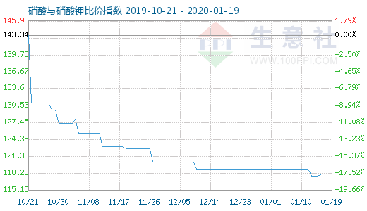 1月19日硝酸與硝酸鉀比價指數(shù)圖