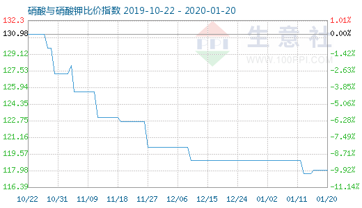 1月20日硝酸與硝酸鉀比價(jià)指數(shù)圖