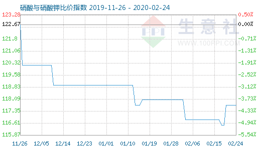 2月24日硝酸與硝酸鉀比價指數(shù)圖