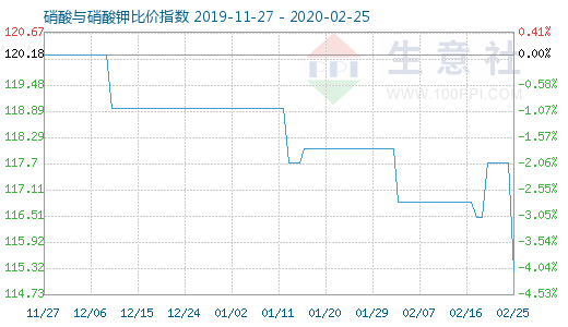 2月25日硝酸與硝酸鉀比價指數(shù)圖