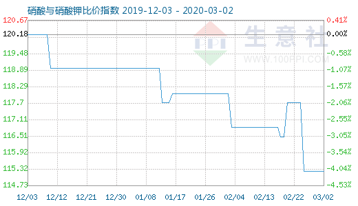 3月2日硝酸與硝酸鉀比價(jià)指數(shù)圖