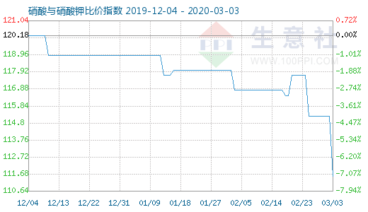 3月3日硝酸與硝酸鉀比價(jià)指數(shù)圖