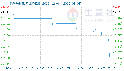 3月5日硝酸與硝酸鉀比價(jià)指數(shù)圖