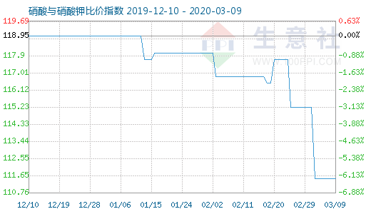 3月9日硝酸與硝酸鉀比價(jià)指數(shù)圖