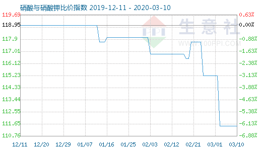 3月10日硝酸與硝酸鉀比價(jià)指數(shù)圖