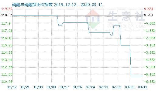 3月11日硝酸與硝酸鉀比價指數(shù)圖