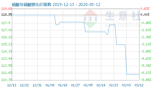 3月12日硝酸與硝酸鉀比價指數(shù)圖