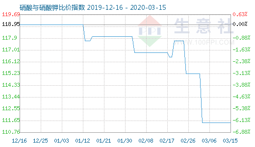 3月15日硝酸與硝酸鉀比價(jià)指數(shù)圖