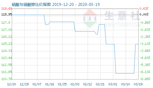 3月19日硝酸與硝酸鉀比價(jià)指數(shù)圖