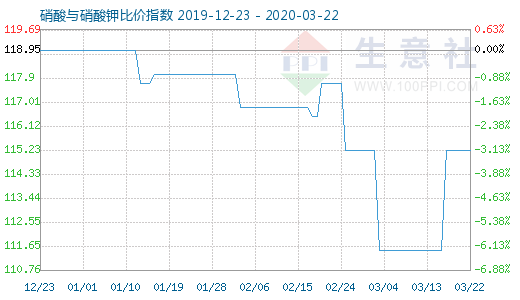 3月22日硝酸與硝酸鉀比價指數(shù)圖